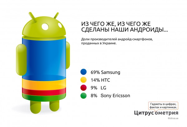 android смартфоны бренды