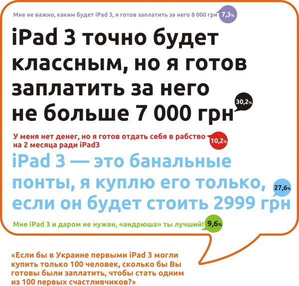 iPad 3 опросы в Украине